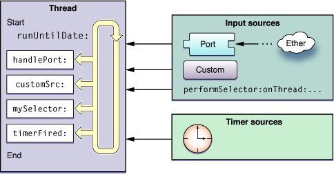 RunLoopSource